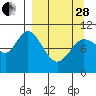 Puale Bay tide chart for Tuesday, March 28, 2023