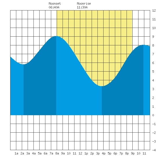 Puale Bay tide chart for Wednesday, March 29, 2023
