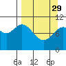 Puale Bay tide chart for Wednesday, March 29, 2023