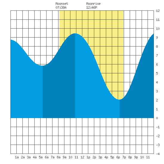 Puale Bay tide chart for Thursday, March 2, 2023