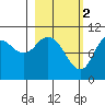 Puale Bay tide chart for Thursday, March 2, 2023