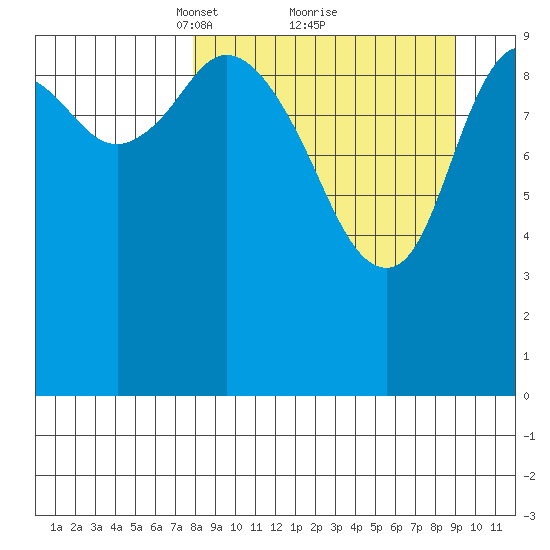 Puale Bay tide chart for Thursday, March 30, 2023