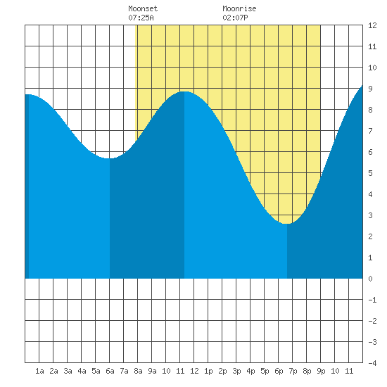 Puale Bay tide chart for Friday, March 31, 2023