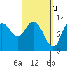 Puale Bay tide chart for Friday, March 3, 2023