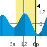 Puale Bay tide chart for Saturday, March 4, 2023