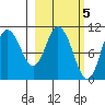 Puale Bay tide chart for Sunday, March 5, 2023
