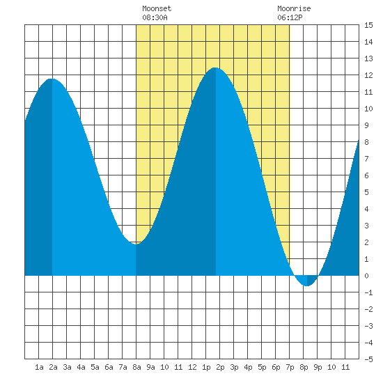 Puale Bay tide chart for Monday, March 6, 2023