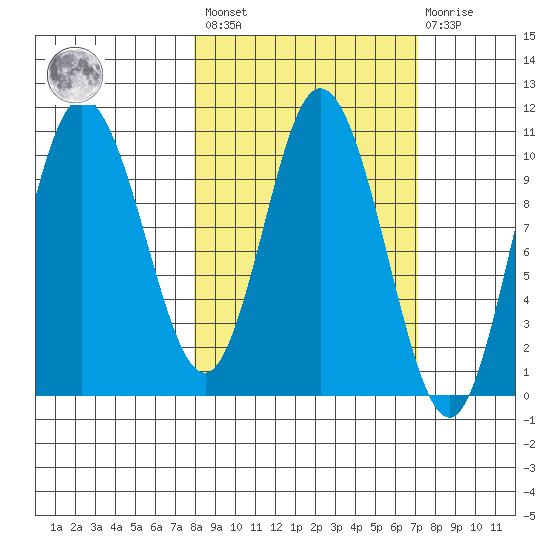Puale Bay tide chart for Tuesday, March 7, 2023