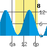 Puale Bay tide chart for Wednesday, March 8, 2023