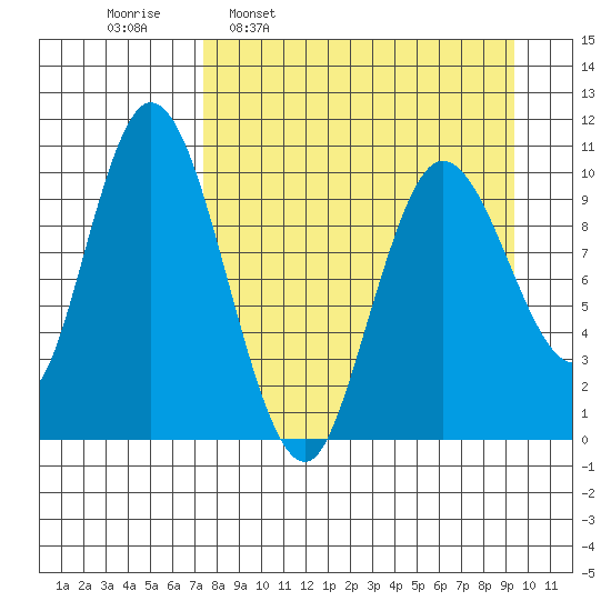 Puale Bay tide chart for Monday, April 10, 2023
