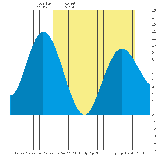 Puale Bay tide chart for Tuesday, April 11, 2023