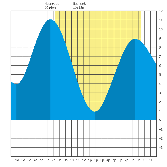 Puale Bay tide chart for Wednesday, April 12, 2023