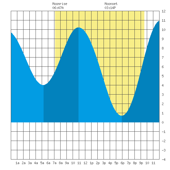 Puale Bay tide chart for Saturday, April 15, 2023