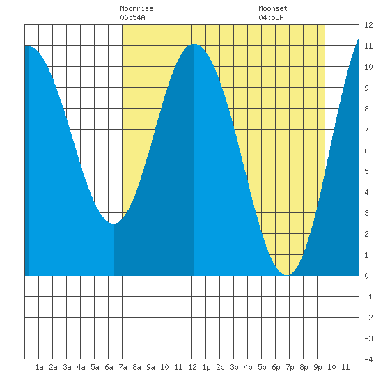 Puale Bay tide chart for Sunday, April 16, 2023