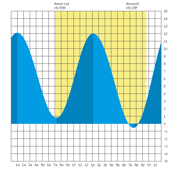 Puale Bay tide chart for Monday, April 17, 2023