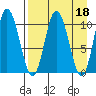 Puale Bay tide chart for Tuesday, April 18, 2023