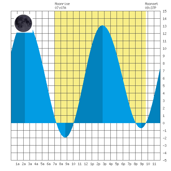 Puale Bay tide chart for Wednesday, April 19, 2023