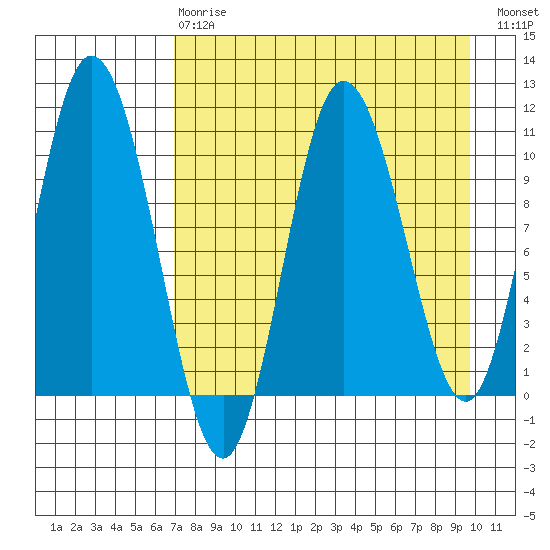 Puale Bay tide chart for Thursday, April 20, 2023