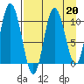 Puale Bay tide chart for Thursday, April 20, 2023