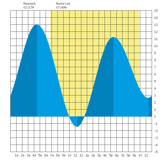 Puale Bay tide chart for Sunday, April 23, 2023