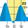 Puale Bay tide chart for Sunday, April 23, 2023