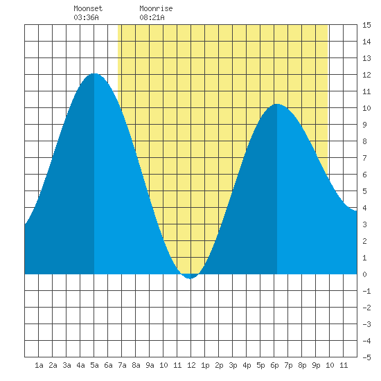 Puale Bay tide chart for Monday, April 24, 2023
