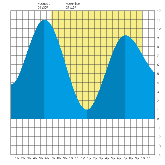 Puale Bay tide chart for Tuesday, April 25, 2023