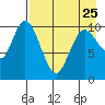 Puale Bay tide chart for Tuesday, April 25, 2023