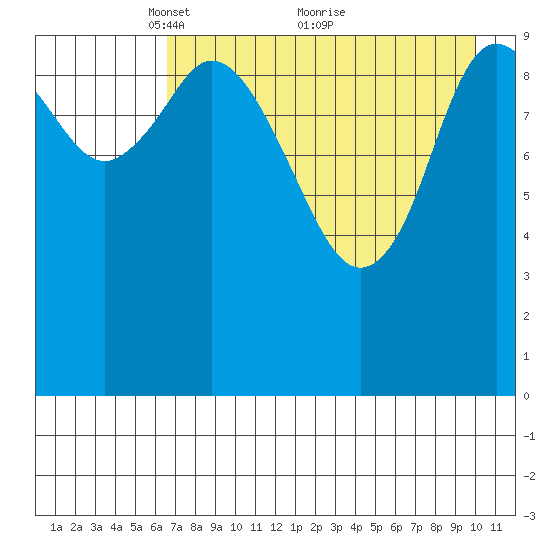 Puale Bay tide chart for Friday, April 28, 2023