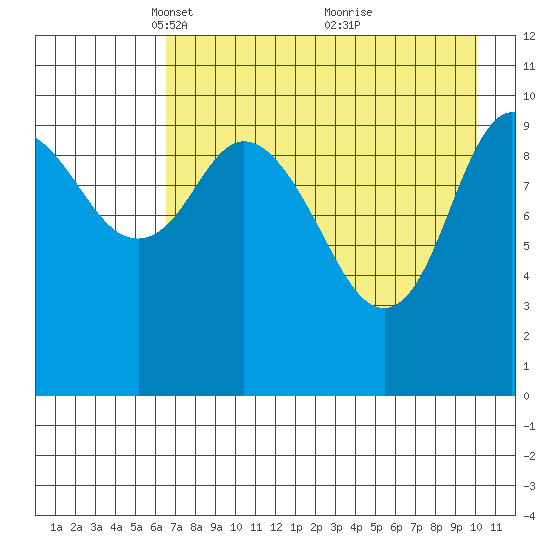 Puale Bay tide chart for Saturday, April 29, 2023