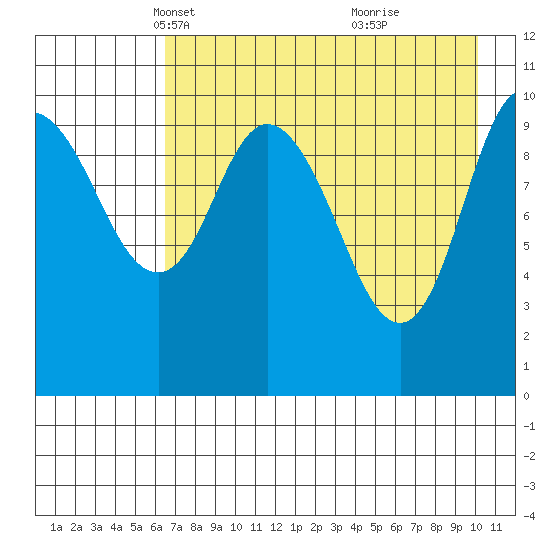 Puale Bay tide chart for Sunday, April 30, 2023