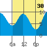 Puale Bay tide chart for Sunday, April 30, 2023
