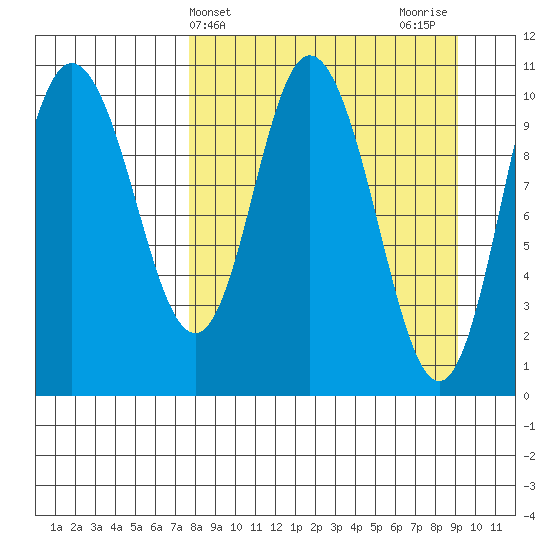 Puale Bay tide chart for Monday, April 3, 2023