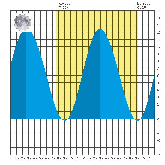 Puale Bay tide chart for Wednesday, April 5, 2023