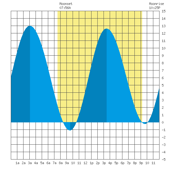 Puale Bay tide chart for Thursday, April 6, 2023