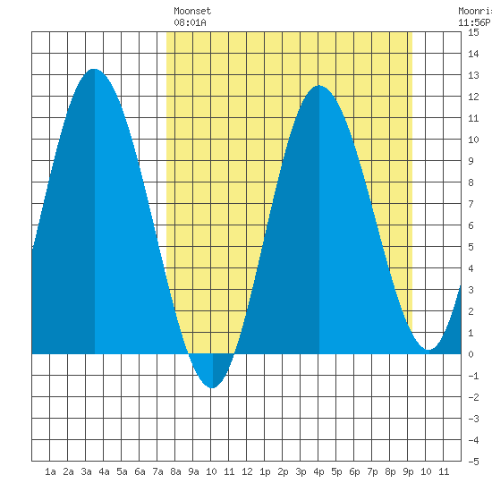 Puale Bay tide chart for Friday, April 7, 2023