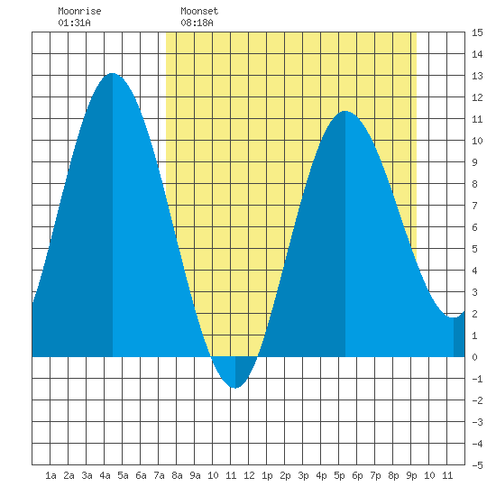 Puale Bay tide chart for Sunday, April 9, 2023