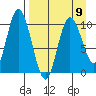 Puale Bay tide chart for Sunday, April 9, 2023