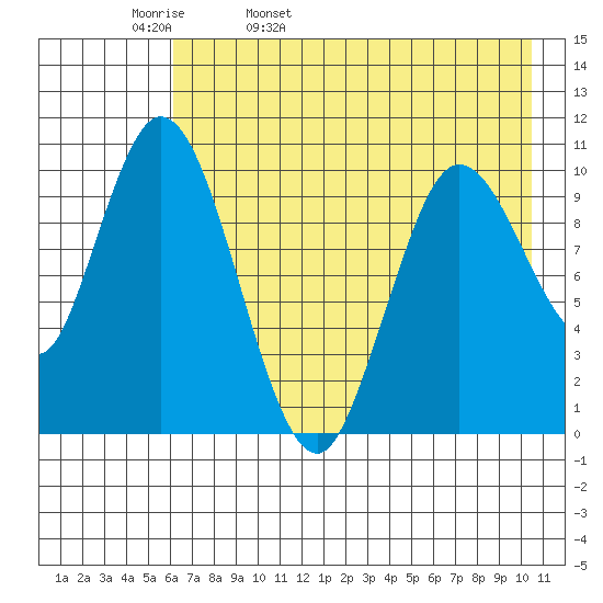 Puale Bay tide chart for Wednesday, May 10, 2023