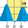 Puale Bay tide chart for Wednesday, May 10, 2023