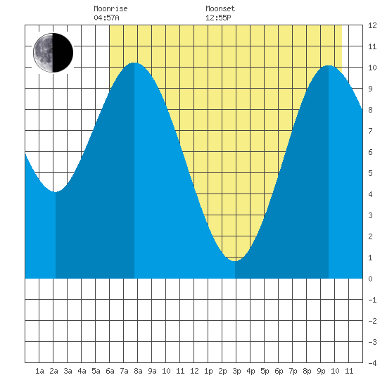 Puale Bay tide chart for Friday, May 12, 2023