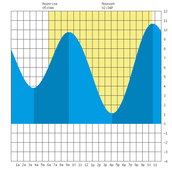 Puale Bay tide chart for Saturday, May 13, 2023