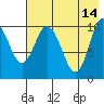 Puale Bay tide chart for Sunday, May 14, 2023