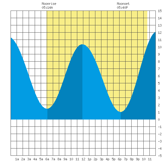Puale Bay tide chart for Monday, May 15, 2023