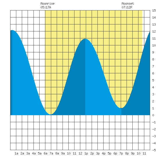 Puale Bay tide chart for Tuesday, May 16, 2023