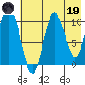 Puale Bay tide chart for Friday, May 19, 2023