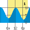 Puale Bay tide chart for Monday, May 1, 2023