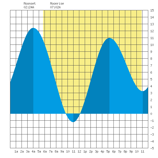 Puale Bay tide chart for Monday, May 22, 2023