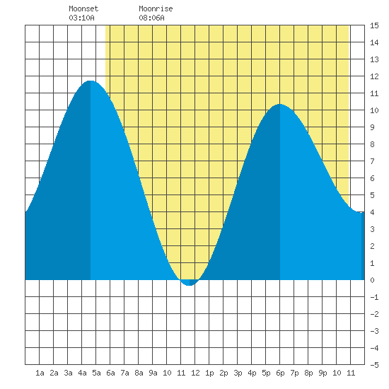 Puale Bay tide chart for Tuesday, May 23, 2023