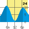 Puale Bay tide chart for Wednesday, May 24, 2023